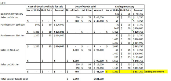 LIFO Ending Inventory Cost of Goods available for sale Cost of Goods sold No. of Units Unit Price Amount No. of Units Unit Pr