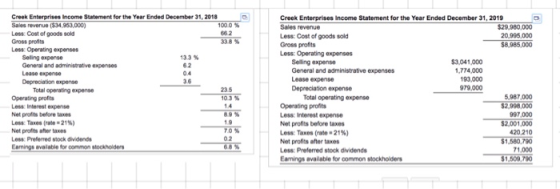 Creek Enterprises Income Statement for the Year Ended December 31, 2018 Sales revenue ($34,963,000) Less Cost of goods sold Creek Enterprises Income Statement for the Year Ended December 31, 2019 Sales revenue Less: Cost of goods sold Gross profits Less: Operating expenses 1000 % $29,980,000 20,995,000 $8,985,000 338 % Less: Operating expenses Seling experse General and administrative expenses 13.3 % $3.041,000 1,774,000 193,000 979,000 Seling expense General and administrative expenses 04 3.6 Lease expense Total operating expense 235 Depreciation expense Total operating expense Operating profits Less: Interest expense Net prolts before taxes Less: Operaing profits Less: Interest expense Net profits before taxes Less Taxes (rate .21%) 5,987,000 $2,998,000 997,000 89% Taxes (rate .21%) 420,210 $1,580,790 1,000 $1,509,790 0.2 Less: Preferred stock dividends Eamings avalable for common stockholders Less: Preferred stock dividends Earnings available for common stockholders