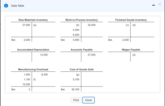 i Data Table Finished Goods Inventory Raw Materials Inventory Work-in-Process Inventory 27,000 (a) (c) (d) (b) 32,000 4,500 8