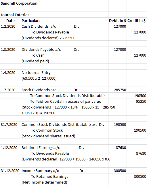 Sandhill Corporation Journal Enteries Date Particulars 1.2.2020 Cash Dividends a/c Dr. To Dividends Payable (Dividends declar
