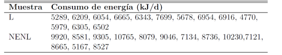 Muestra Consumo de energía (kJ/d) 5289, 6209, 6054. 6665, 6343. 7699, 5678. 6954. 6916. 4770, 5979, 6305, 6502 NENL 9920, 8581, 9305, 10765, 8079, 9046, 7134, 8736, 10230,7121 8665, 5167, 8527