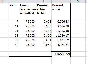 Year Amount Present Present received on value sabbatical factor value 775,000 14 75,000 21 75,000 28 75,000 35 75,000 4275,00