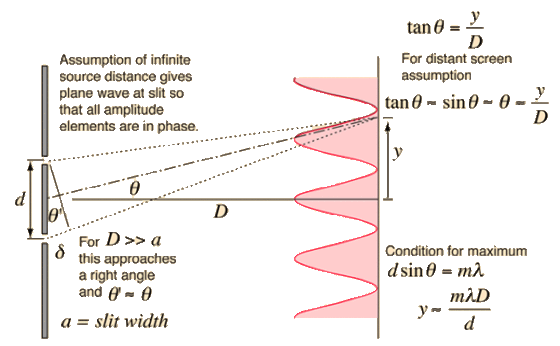 For distant screen assumption Assumption of infinite source distance gives plane wave at slit so that all amplitude elements