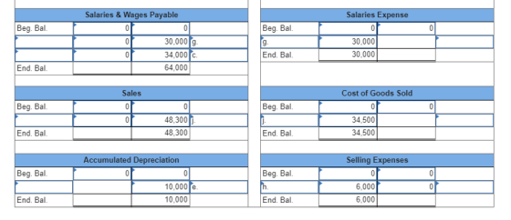 Salaries Expense Beg. Bal. Beg. Bal. 0 Salaries & Wages Payable 0 0 0 30,000 . 0 34,000 64,000 30,000 30,000 End. Bal. End. B