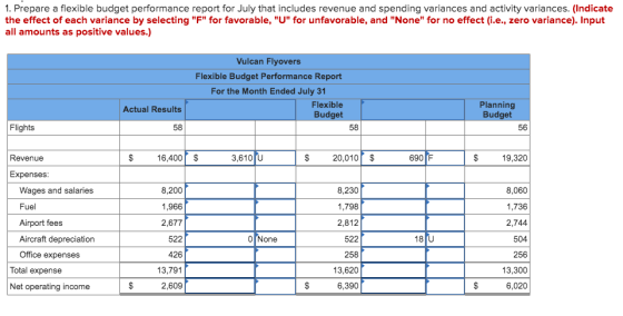 1. Prepare a flexible budget performance report for July that includes revenue and spending variances and activity variances.