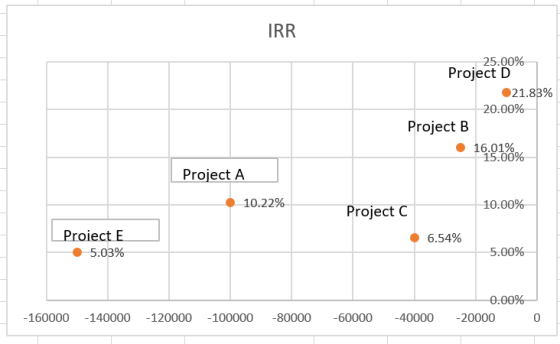 IRR 25.00% Project D 21.83% 20.00% Project B 16.01% 15.00% Project A 10.22% 10.00% Project C 6.54% Proiect E 5.03% 5.00% -160