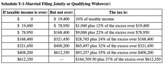 Schedule Y-1-Married Filing Jointly or Qualifying Widow(er) If taxable income is over: But not over: The tax is: $ 0 $ 19,400