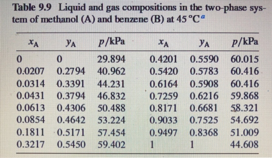 Table 9.9 Liquid and gas compositions in the two-phase sys- tem of methanol (A) and benzene (B) at 45 °C XA YA p/kPa 0.0207 0