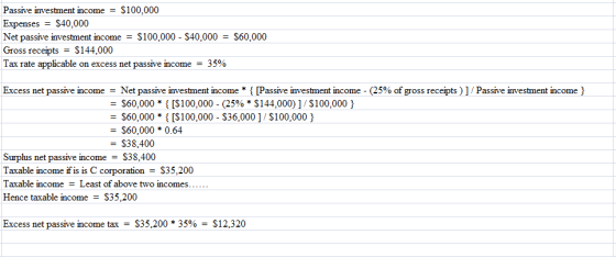 Passive investment income S100,000 Expenses $40,000 Net passive investment income S100,000 S40,000 S60,000 Gross receipts S144,000 Tax rate applicable on excess net passive income = 35% Net passve investment income * = $60,000 * { [$100,000-(25% * $144,000) ] / $100,000 } - S60,000* { IS100,000-S36,000]/S100,000 ) = $60,000 * 0.64 - S38,400 Excess net passive income [Passve mvestment income-(25% of gross recepts ) ] / Passve i vestment income) Surplus net passive income $38,400 Taxable income if is is C corporation S35,200 Taxable income Least of above two incomes.. Hence taxable income - S35,200 Excess net passive income tax-$35,200 * 35%-$12,320