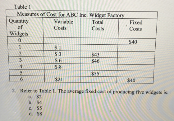 Table 1 Measures of Cost for ABC Inc. Widget Factory Quantity Variable Total Costs Costs Fixed Costs of Widgets 3233331 $40 $