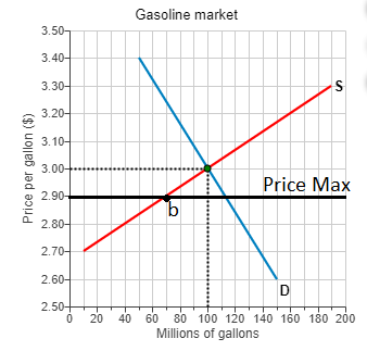 Gasoline market 3.50 3.40 3.30- 3.20- 3.10 3.00- Price Max 2.90- b 2.80- 2.70- 2.60- D 2.50+ 20 40 60 80 100 120 140 160 180