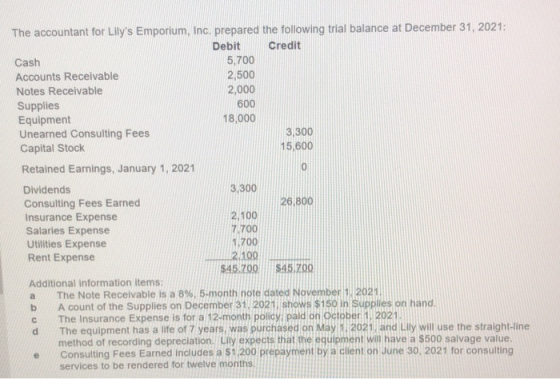 The accountant for Lilys Emporium, Inc. prepared the following trial balance at December 31, 2021: Debit Credit Cash 5,700 A