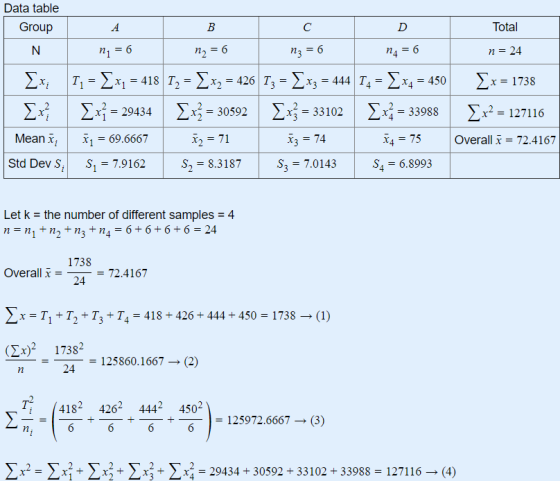 Data table Group B C D Total N ή, = 6 15 = 6 13 - 6 14 = 6 η = 24 χ = 1738 Σ Σχ? = 127116 Σ Mean x; x, = 418 T, = Σχ, = 426 Τ