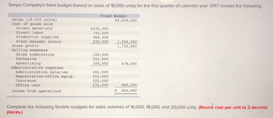 Tempo Companys fixed budget (based on sales of 18,000 units) for the first quarter of calendar year 2017 reveals the followi