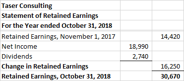 14,420 Taser Consulting Statement of Retained Earnings For the Year ended October 31, 2018 Retained Earnings, November 1, 201