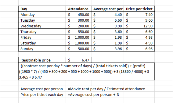 Attendance Average cost Da Monda Tuesda Wednesda Thursda Frida Saturda Sunda $450.00 $ $300.00 $ $200.00 $ S 550.00 S S 1,000.00 S S 1,000.00 S $500.00 $ 4.40 S 6.60 $ 9.90 $ 3.60 $ 1.98 $ 1.98 $ 3.96 $ Price per ticket 7.40 9.60 12.90 6.60 4.98 4.98 6.96 Reasonable price ((contract cost per day *number of days)/ (total tickets sold)) (profit) ((1980 * 7) (450300200+55010001000 +500)) 3 (13860/4000)+3 3.465+3 6.47 6.47 Average cost per personMovie rent per day Estimated attendance Price per ticket each day Average cost per person 3