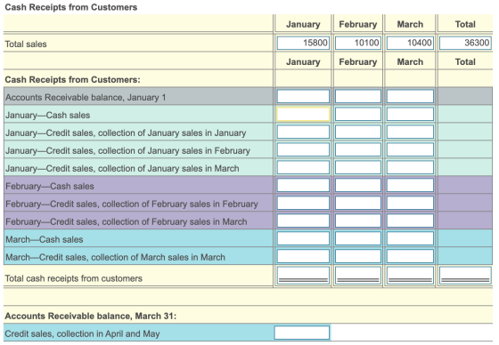 Cash Receipts from Customers January February March Total Total sales | 15800 10100 10400 36300 January February March Total