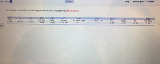 exercises Save & Exit Saved Help Submit ate Abercrombie & Fitchs earnings per share over the last year. (Round your (7) Net