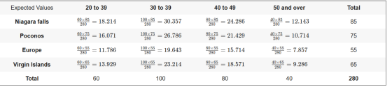 Expected Values 20 to 39 30 to 39 40 to 49 50 and over Total Niagara falls 60 x 85 280 = 18.214 100 x 85 280 = 30.357 80 x 85