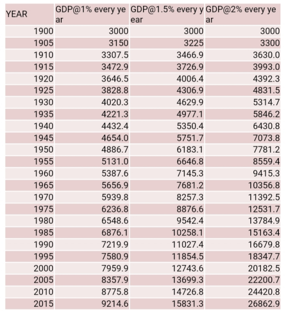 GDP@1% every ye GDP@1.5% every y GDP@2% every ye YEAR ar ear ar 1900 3000 3000 3000 3300 1905 3150 3225 1910 3307.5 3466.9 36