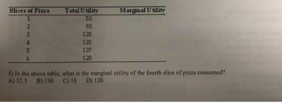 Marginal Utility Slices of Pizza Total U tility 50 2 90 120 130 137 120 5) In the above table, what is the marginal utility o