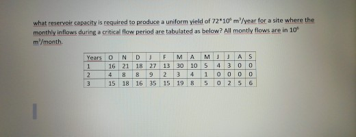 what reservoir capacity is required to produce a uniform yield of 7210m/year for a site where the monthly inflows during a cr