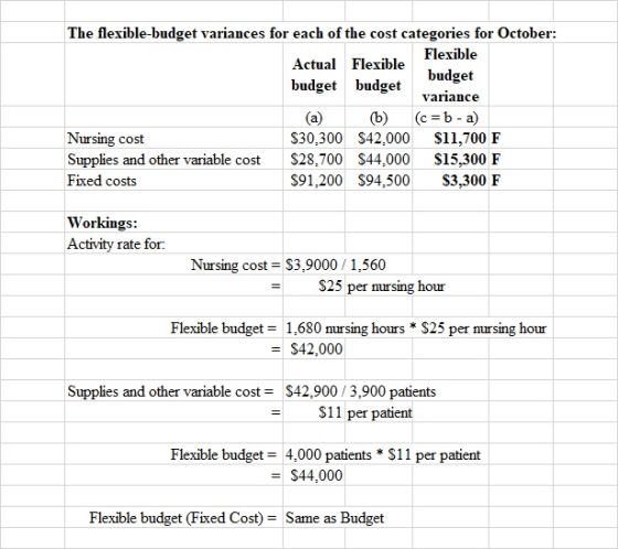 The flexible-budget variances for each of the cost categories for October: Flexible Actual Flexible budget budget budget vari