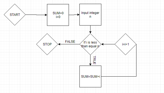 SUM 0 j-0 Input integer START FALSE If i is less than equal pr STOP i-i+1 SUM-SUM+i TRUE