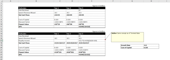 Figures in Smillion Year 1 Year 2 Year 3 15 Particulars Fees Received Speech Revenue Missed Net Cash Flows -8.5 -8.5 =C4+C5 -