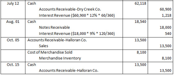 July 12 62,118 60,900 1,218 Aug. 01 18,540 18,000 540 Cash Accounts Receivable-Dry Creek Co. Interest Revenue ($60,900 * 12%