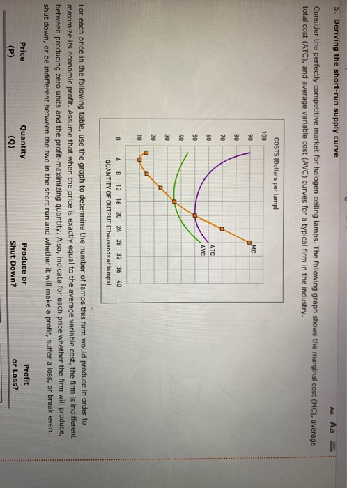 5. Deriving the short-run supply curve Aa Aa Consider the perfectly competitive market for halogen ceiling lamps. The followi