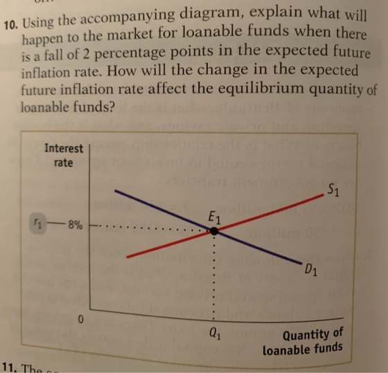 10. Using the accompanying diagram, explain what will happen to the market for loanable funds when there is a fall of 2 perce