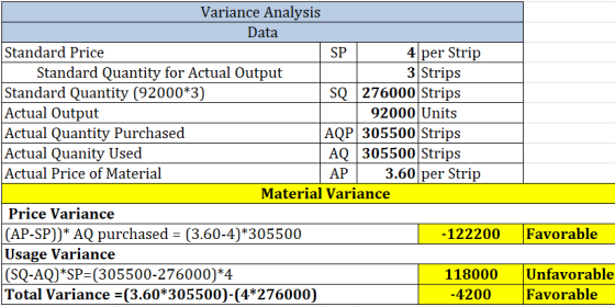 Variance Analysis Data Standard Price Standard Quantity for Actual Output Standard Quantity (92000*3) Actual Output Actual Qu