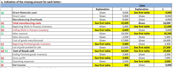 a. Indication of the missing amount for each letter: Case Explanation Explanation Given 2 9,600 See first table 5,000 8,000 )Direct Materials used 4,000 8,000 4,000 16,000 11,000 3,000 33,200 1,400 24,000 3,300 27,300 24,800 2,500 7,000 2,000 5,000 Direct Labor Given Manufacturing Overheads See first table Given See first table Given Given 22,600 Given tal manufacuring cos Beginning Work in Process invento Ending W Sales revenue Sales discounts Cost of goods manufactured Beginning finished goods inventory Cost of goods available for sale 1,000See first table 6,600 ork in Process inventory 24,500 17,000 22,000 See first table Given Given Given See first table See first table Given See first table Given See first table Given See first table 5,000 i) (d) (k) Cost of Goods sold 18,600See first table Ending finished goods inventory Gross profit Operating expenses Net Income 3,400 3,400 2,500 See first table Given 900 Given