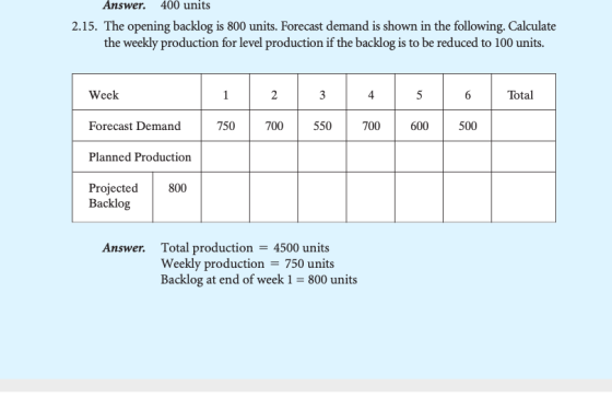 Answer. 400 units 2.15. The opening backlog is 800 units. Forecast demand is shown in the following. Calculate the weekly pro