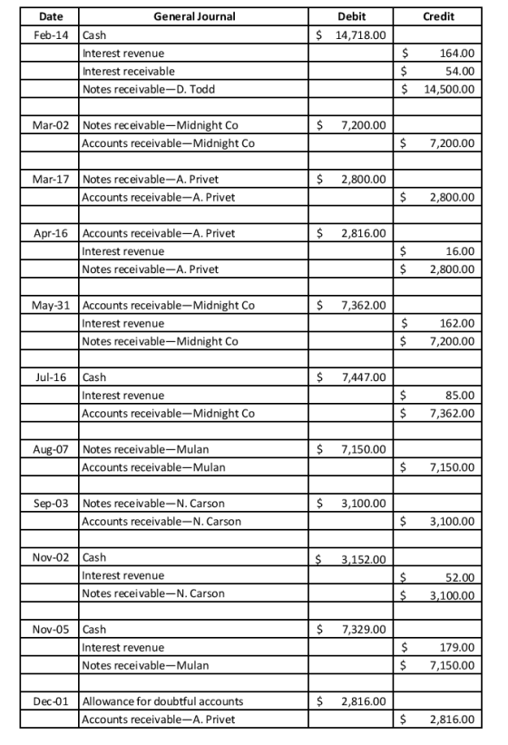 Date Debit Credit Feb-14 $ 14,718.00 General Journal Cash Interest revenue Interest receivable Notes receivable-D. Todd $ $ 1