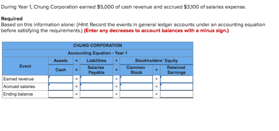 During Year 1, Chung Corporation earned $5,000 of cash revenue and accrued $3,100 of salaries expense. Required Based on this information alone: (Hint Record the events in general ledger accounts under an accounting equation before satisfying the requirements.) (Enter any decreases to account balances with a minus sign.) CHUNG CORPORATION Accounting Equation - Year 1 AssetsLiabilities + Liabilities + Stockholders Equity Event +Retained Earnings Common+ CashSalaries CashPayable Stock Earned revenue Accrued salaries Ending balance