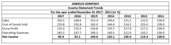 HAROUN COMPANY Income Statement Trends For the year ended December 31 2017-2011 (in %) 2017 192.5 235.8 131.0 265.5 50.4 2016 168.6 191.8 135.5 207.7 92.1 2015 153.4 165.0 136.8 190.5 104.6 2014 140.6 144.4 135.3 140.5 132.1 2013 131.2 134.2 127.0 122.0 130.0 2012 122.0 125.4 Sales Cost of Goods Sold Gross Profit Operating Expenses Net Income 2011 100.0 100.0 100.0 100.0 100.0 120.2 115.4