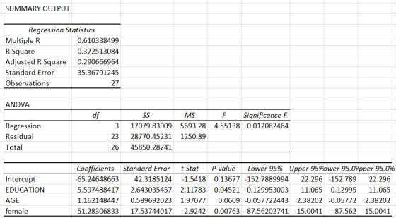 SUMMARY OUTPUT Regression Statistics Multiple R 0.610338499 R Square 0.372513084 Adjusted R Square 0.290666964 Standard Error