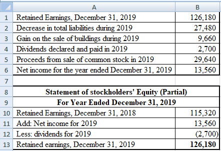А 1 Retained Earnings. December 31, 2019 2 Decrease in total liabilities during 2019 3 Gain on the sale of buildings during 2