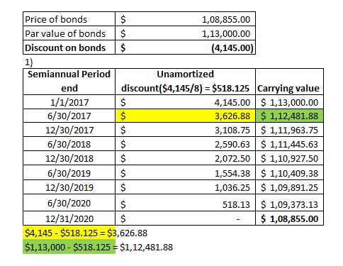 Price of bonds Par value of bonds $ Discount on bonds$ 1) Semiannual Period 1,08,855.00 1,13,000.00 4,145.00 Unamortized end 1/1/2017 6/30/2017 12/30/2017S 6/30/2018 12/30/2018S 6/30/2019 12/30/2019 s 6/30/2020 12/31/2020$ discount($4,145/8)- $518.125 Carrying value 4,145.00 $ 1,13,000.00 3,626.88 $ 1,12,481.88 3,108.75 $1,11,963.75 2,590.63 $ 1,11,445.63 2,072.50 $1,10,927.50 1,554.38 $ 1,10,409.38 1,036.25 $ 1,09,891.25 518.13$ 1,09,373.13 $ 1,08,855.00 $4,145 - $518.125 $3,626.88 $1,13,000 - $518.125 $1,12,481.88