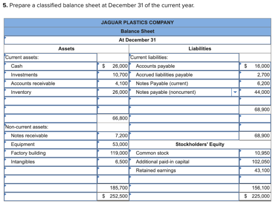 5. Prepare a classified balance sheet at December 31 of the current year. JAGUAR PLASTICS COMPANY Balance Sheet At December 3