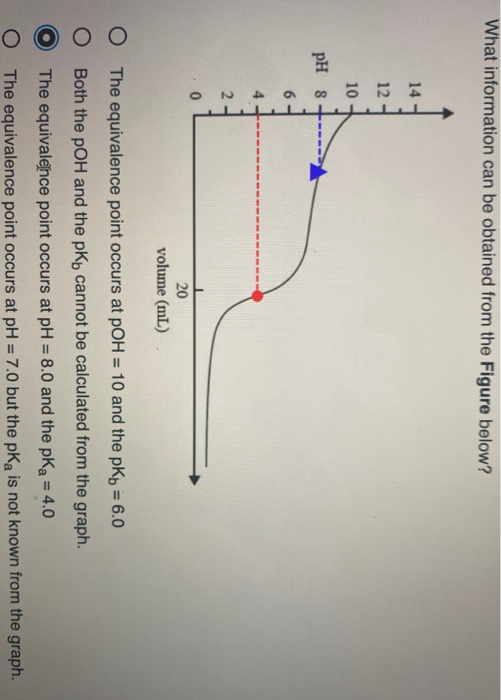 What information can be obtained from the Figure below? 14 12 10 pH 8 6 4 20 volume (mL) O The equivalence point occurs at pO