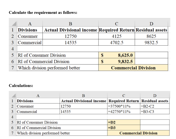 Calculate the requirement as follows: Α B C D 1 Divisions Actual Divisional income Required Return Residual assets 2 Consumer
