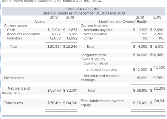 : Some recent Thancial Statements Tor Smolia Golt, Inc., Tollow. SMOLIRA GOLF, INC. Balance Sheets as of December 31, 2018 an