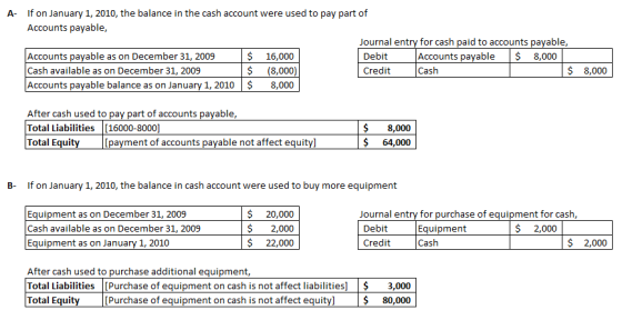 A- If on January 1, 2010, the balance in the cash account were used to pay part of Accounts payable, Journal entry for cash p