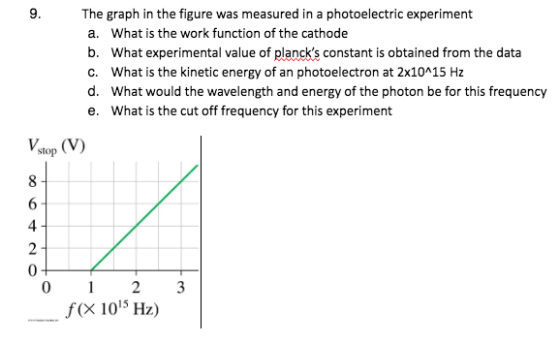 9. The graph in the figure was measured in a photoelectric experiment a. b. C. d. e. What is the work function of the cathode What experimental value of plancks constant is obtained from the data What is the kinetic energy of an photoelectron at 2x10A15 Hz What would the wavelength and energy of the photon be for this frequency What is the cut off frequency for this experiment Vaop (V) 4 0 0 23 fX 1015 H)