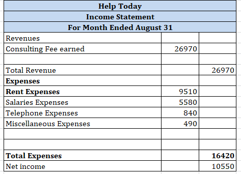 Help Today Income Statement For Month Ended August 31 Revenues Consulting Fee earned 26970 26970 Total Revenue Expenses Rent