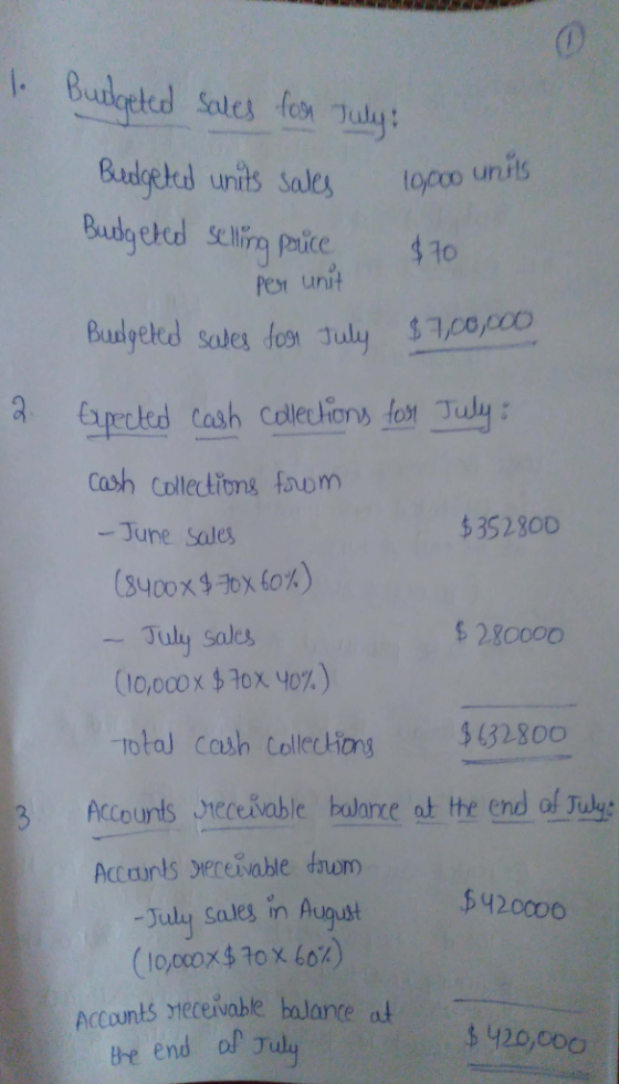 1. Budgeted sales for July: Budgeted units sales 10,000 units Budgeted selling price $70 per unit Bulgeted sabes fogn July $1
