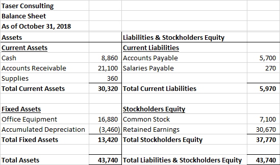 Taser Consulting Balance Sheet As of October 31, 2018 Assets Current Assets Cash Accounts Receivable Supplies Total Current A